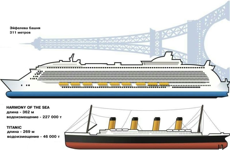 сравнение размеров Эйфелевой башни и кораблей Титаник и Морская Симфония